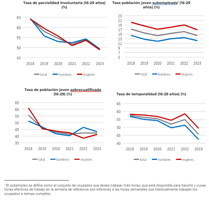 Comparación a cuatro de las capacidades económicas de la juventud española